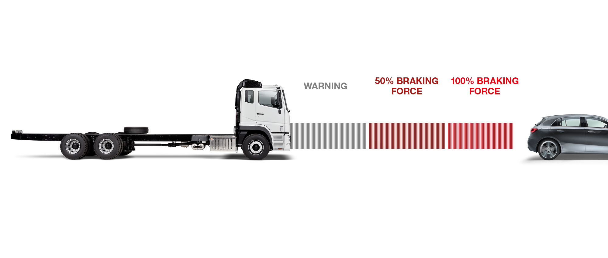 Active Break Assist 5 helps Daimler trucks stay safe via automatic breaking 